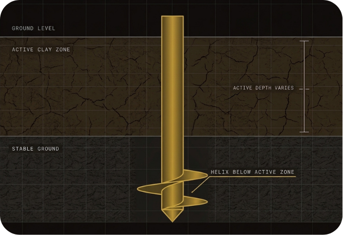 Section diagram showing a screw pile extending through the active clay zone, with its helix below the active zone in stable ground
